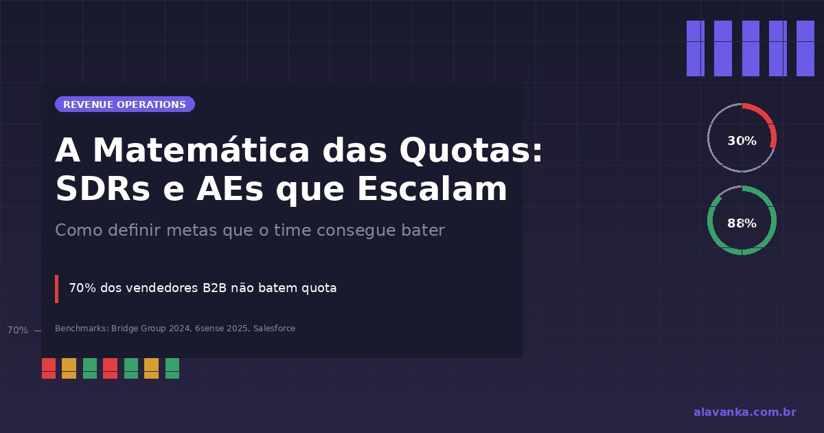 Ilustração sobre quotas de vendas B2B mostrando métricas de SDR e AE